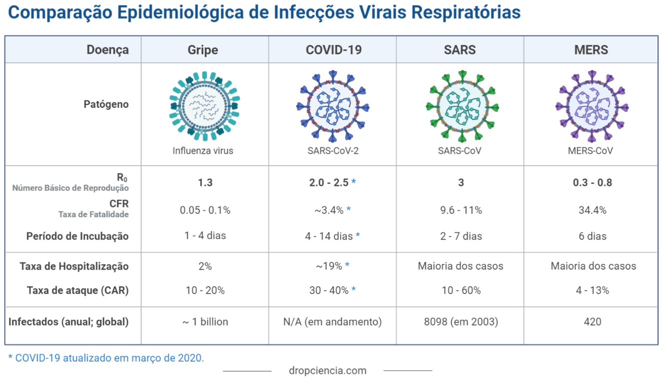 infografico-covid-19-comparacao-epidemiologica-de-infeccoes-virais-respiratorias
area epidemiologia; virologia;  coronavirus